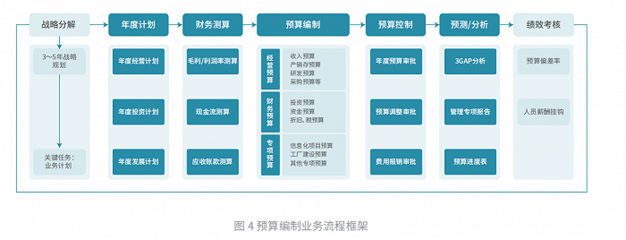 最新發(fā)布！帆軟《企業(yè)績(jī)效管理（EPM）白皮書(shū)》 依托BI打造財(cái)務(wù)管理全鏈路