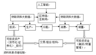 金融科技的本質、挑戰與監管 企業管理服務的視角